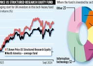 Money and T. ROWE PRICE US结构研究股权